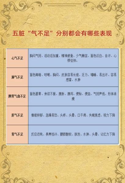 五脏“气不足”分别都会有哪些表现~