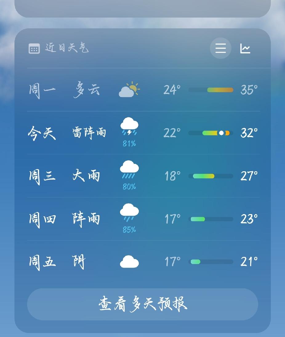 看这天气预报，看来降温有望啊！四川这高温，是不是终于要结束了？会不会再卷土重来