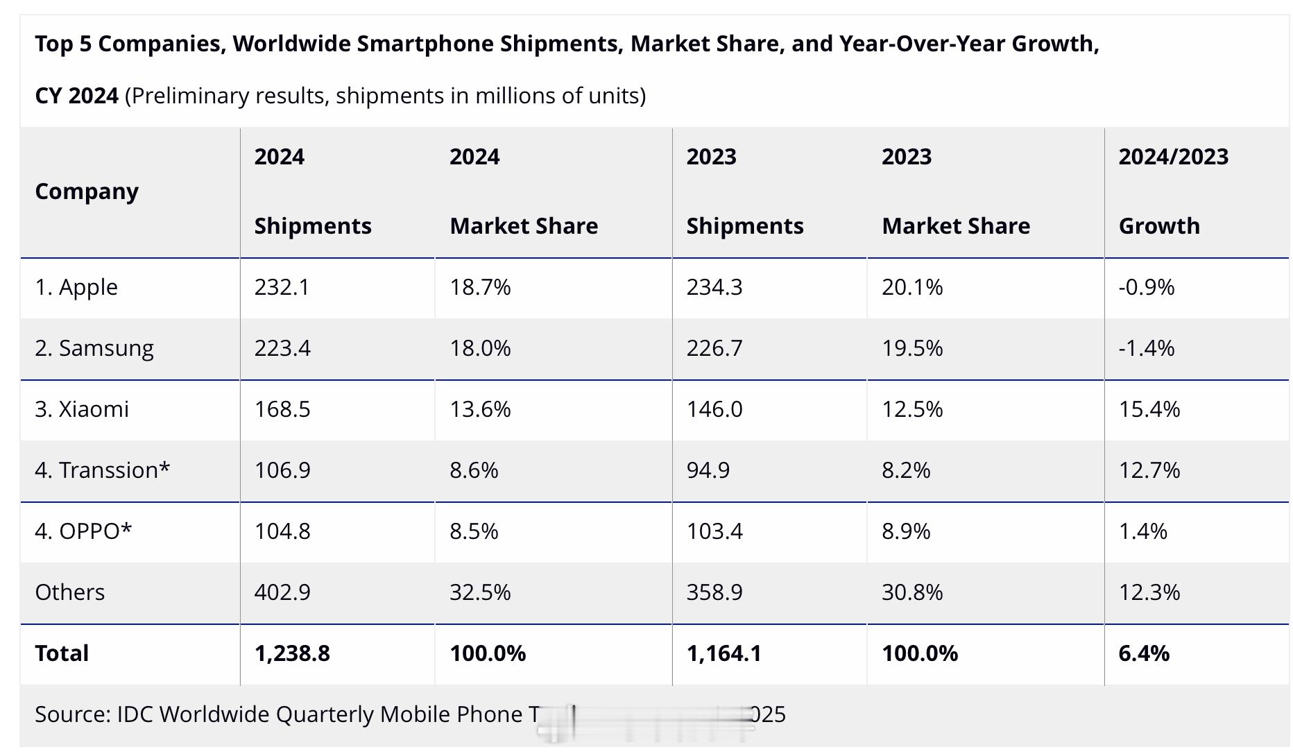 IDC更新的2024全年全球智能手机出货量初步数据，TOP5依次是：①苹果：2.
