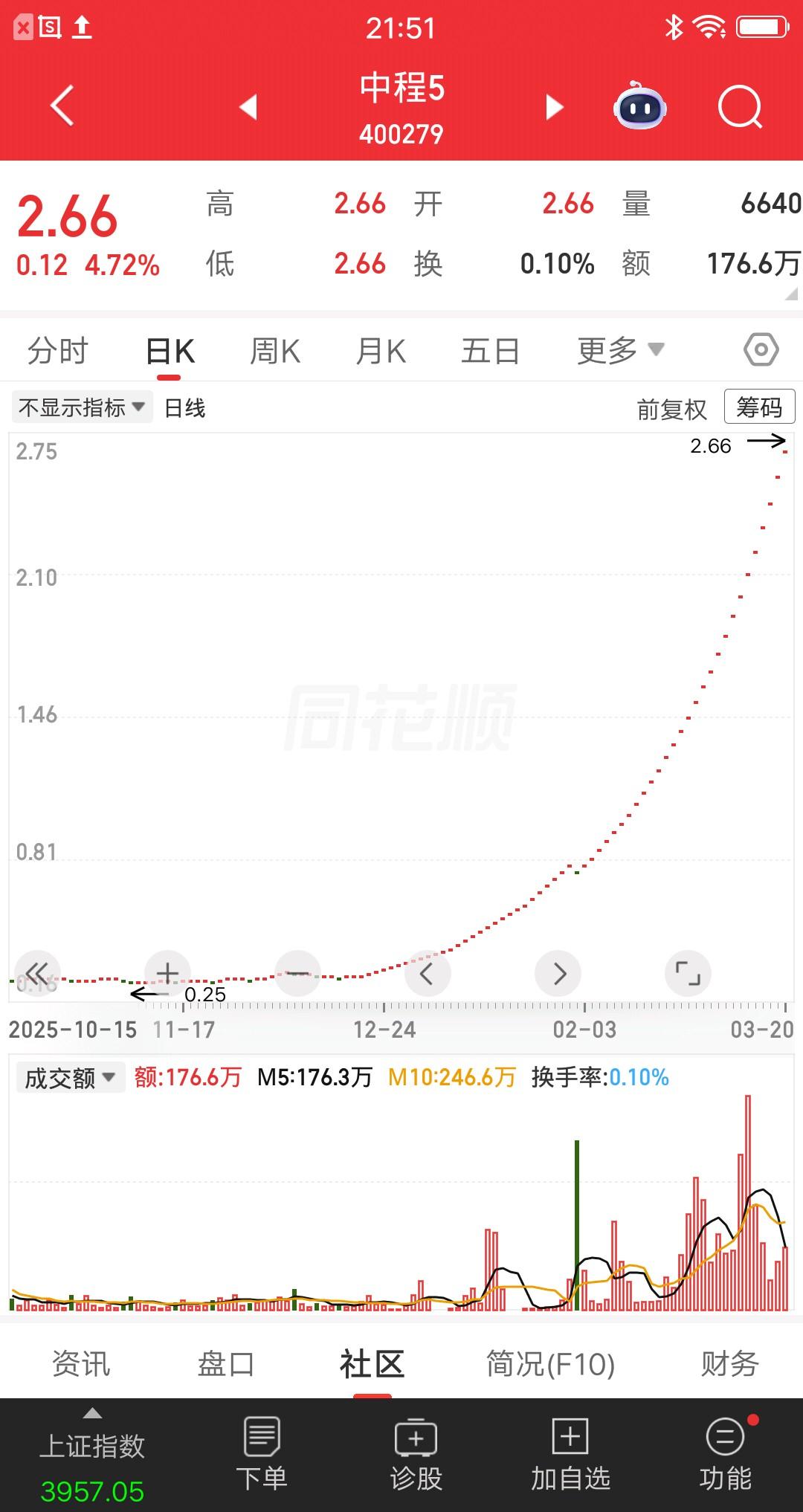 大A不大创造神话，新三板第一只10倍股诞生了，散户的三观被刷新了。无人问津从0.