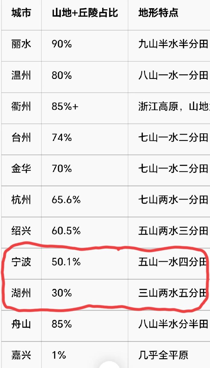 从山地、丘陵、湖泊分布来看，浙江最宜居的两个城市非宁波、湖州莫属，这个大家应该没
