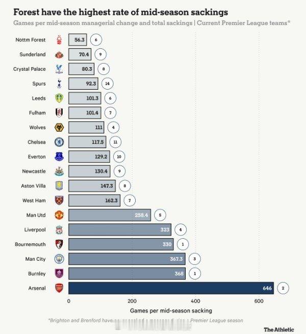 在TheAthletic统计的赛季中期解雇次数上，诺丁汉森林共有6次在赛季中期