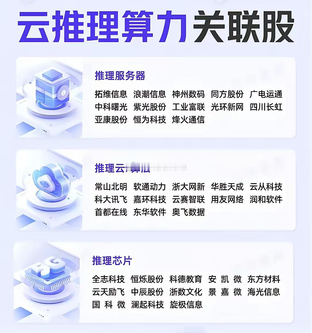 云推理算力概念股，乃是未来科技领域极具潜力的股票。以寒武纪为例，其在中国AI芯片