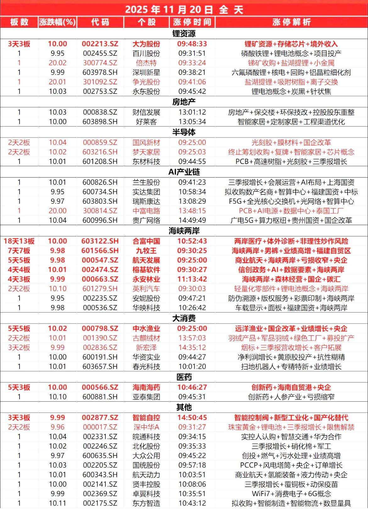 11月20日，全天封板复盘。