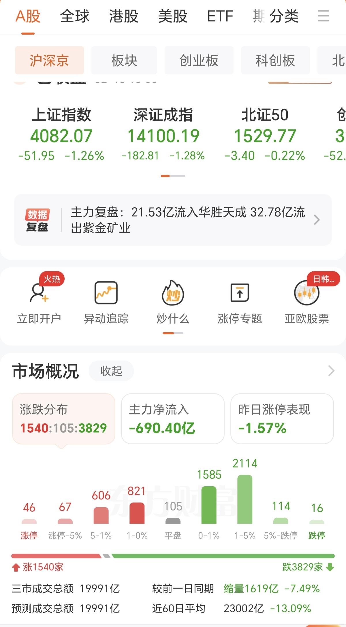 节前的最后一个交易日，大家没有等来红包行情，却等来了一根大阴线，简直是太惨了，为