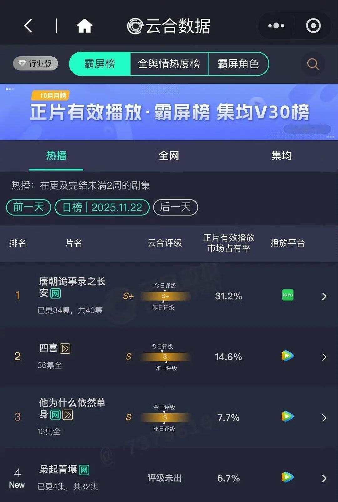 枭起首日1200左右，大流量高开没问题别人新剧都是看三天，热巴深柜多，每次播剧恨