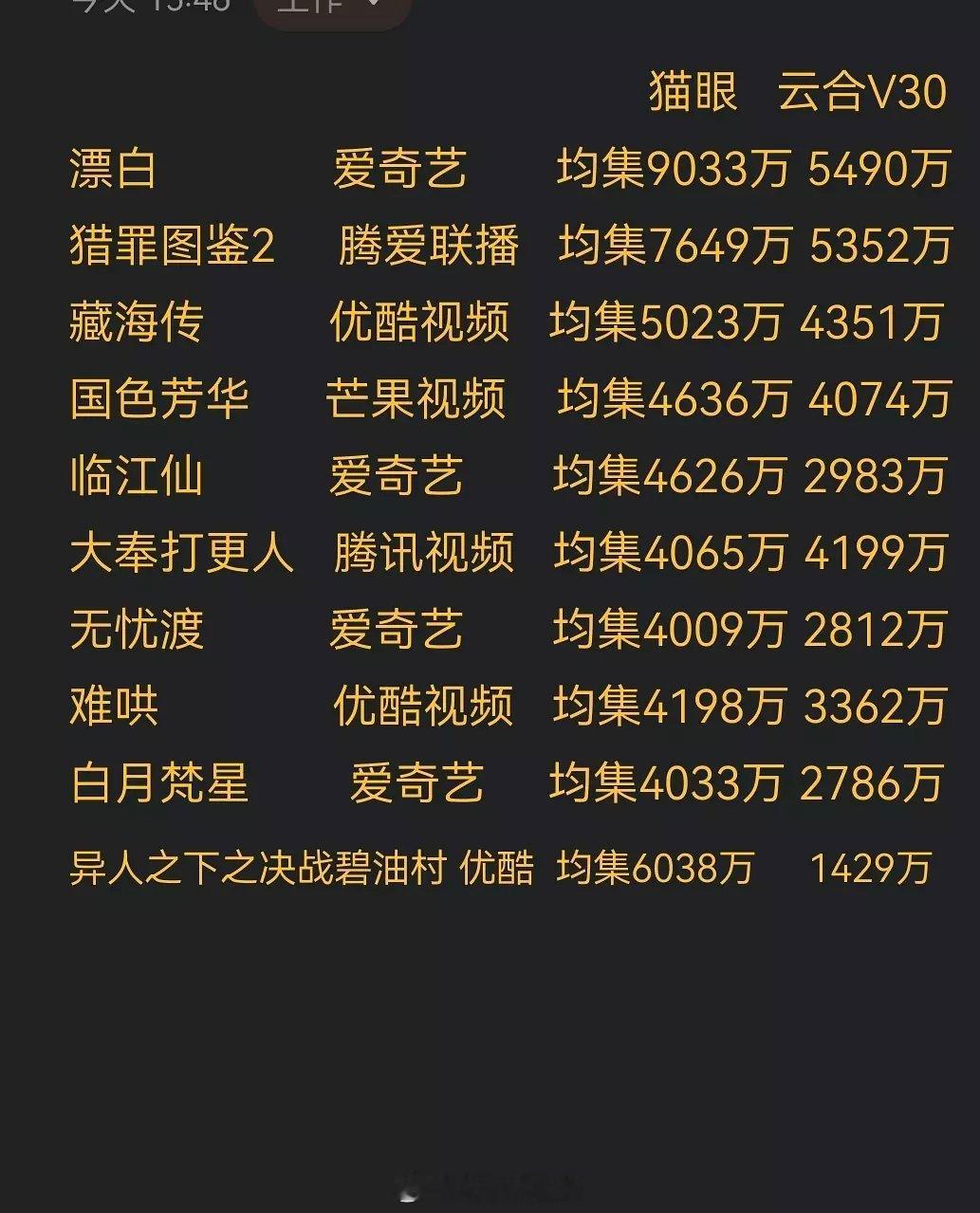 2025年会员完结猫眼集均过4000万电视剧​​​