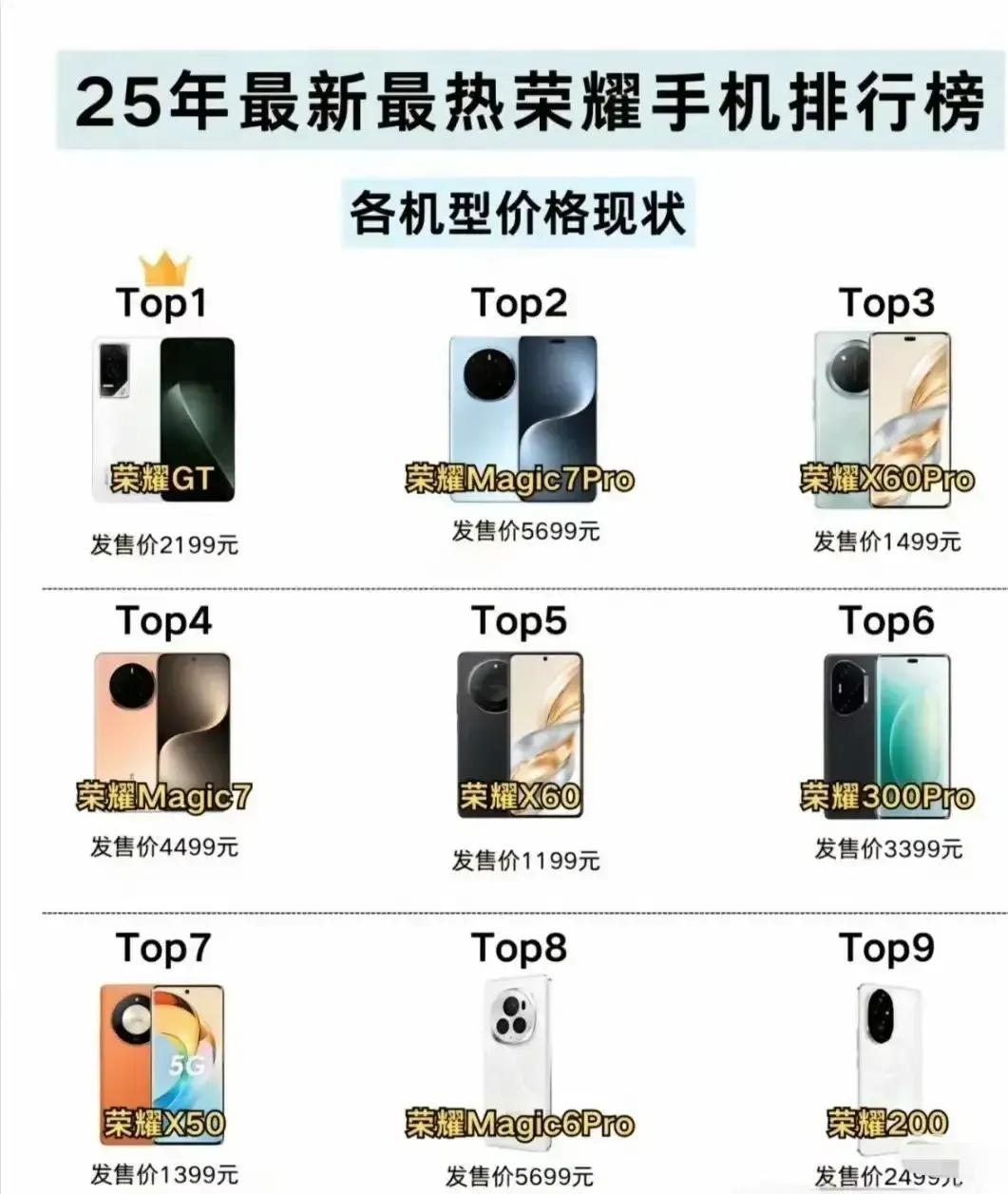 📊荣耀手机热销榜TOP3｜看看大家都在买啥🏆冠军：荣耀GT-游戏党的