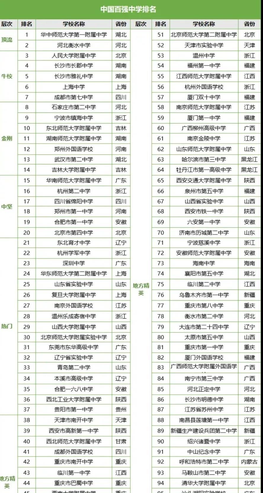 2025年中国最好的高中排名，河北衡水中学排名第二，长沙市长郡中学排名第四，上海