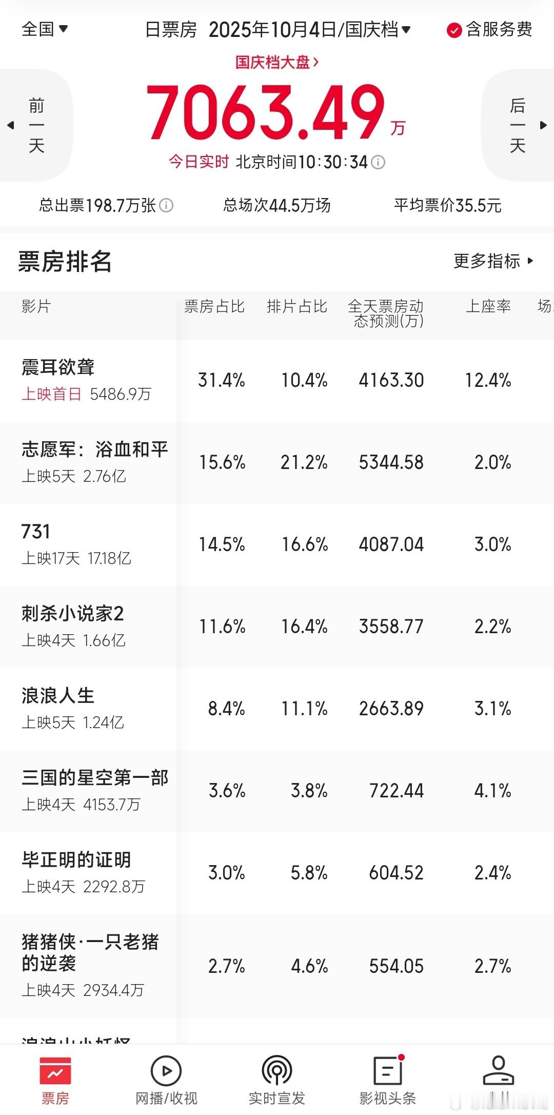 加排片：上座率第一、票房占比第一。法情利：李淇在法、情、利中游走，最终坚守了自己