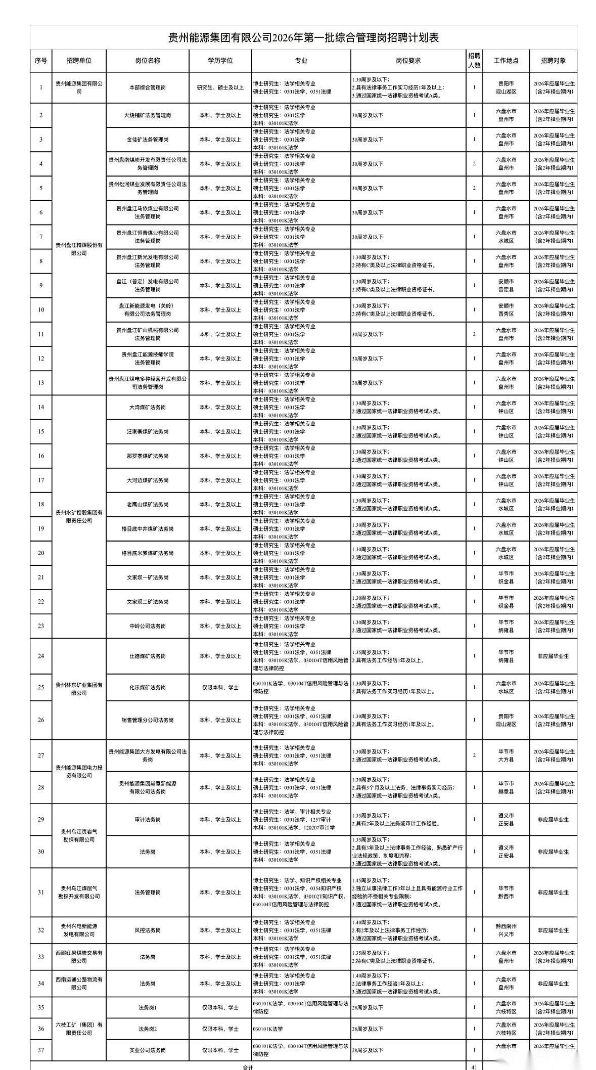 贵州能源集团，又放岗位了。41个名额。说白了，就是41个能让爹妈在亲戚堆里横