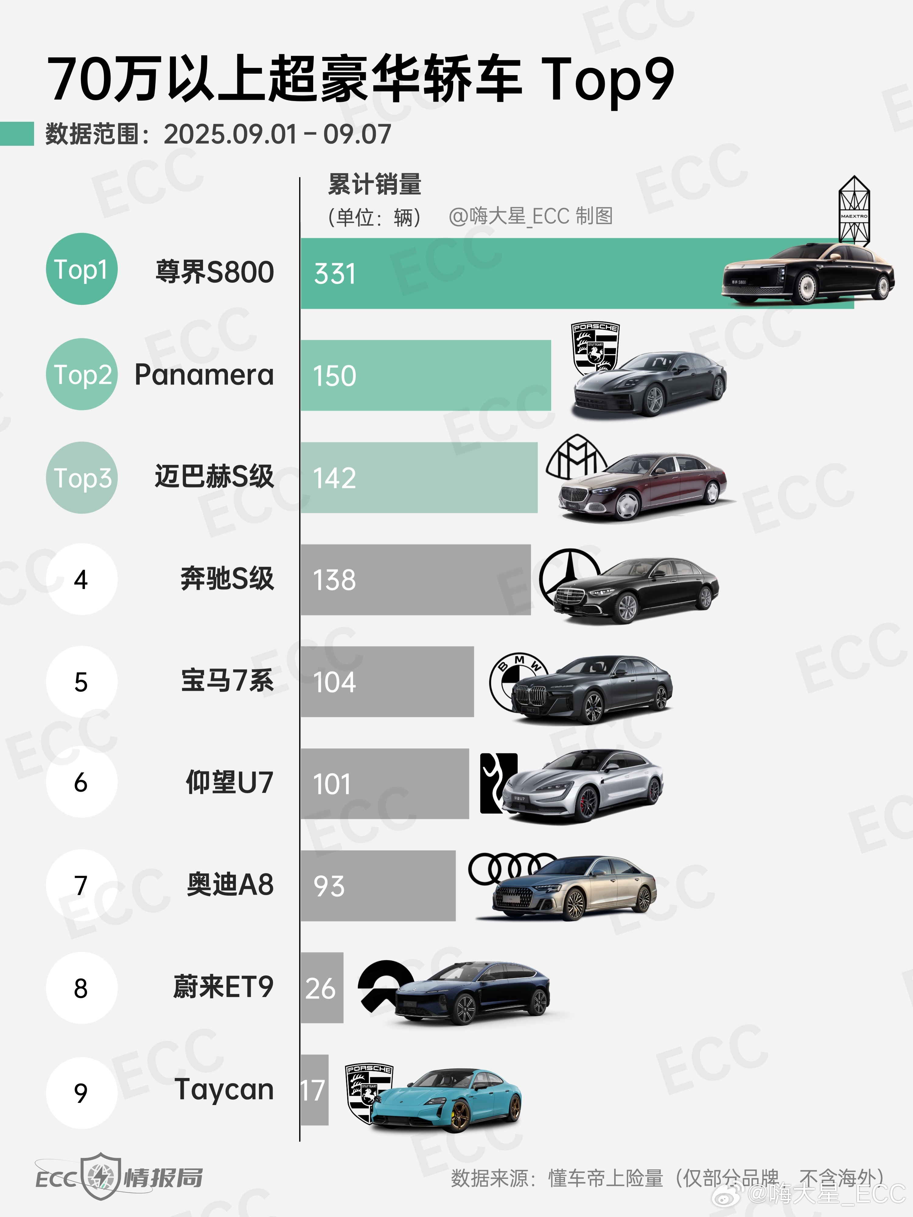 尊界S800上周交付331台，放在一众豪车里对比会更直观：是迈巴赫S