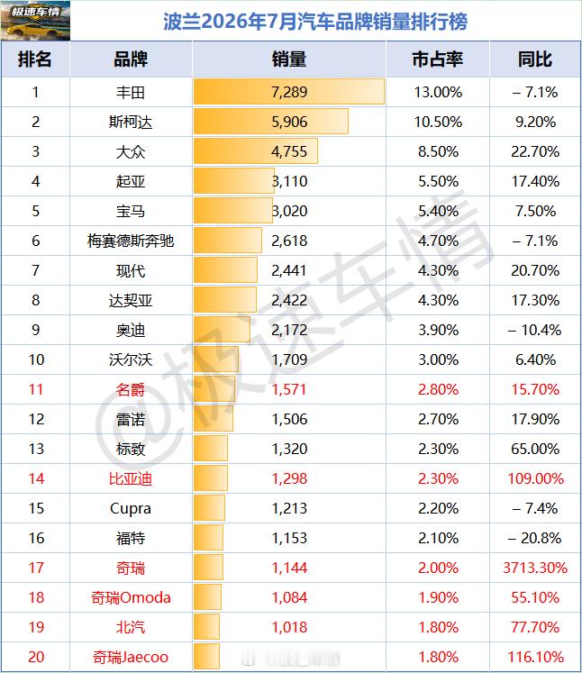 波兰2026年7月汽车销量排行榜！中国品牌榜名爵（+15.7%）：1571辆，市占率2.8%。比亚迪