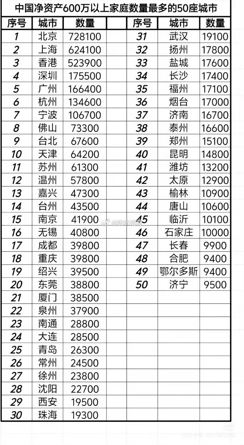 我国有钱人到底有多少？这是全国净资产600万以上家庭数量。