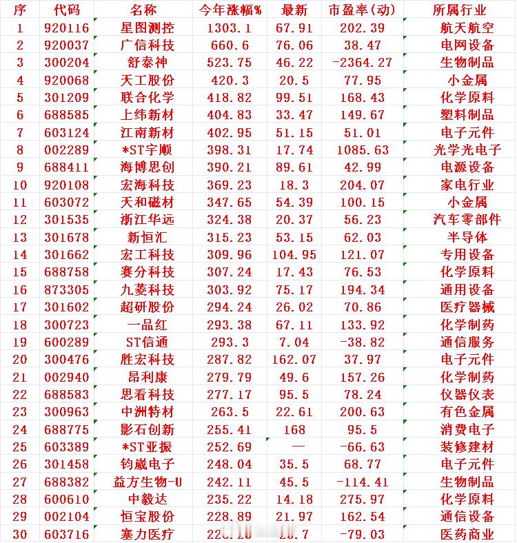 2025年以来，整个市场“涨幅最大”的30个股一览！1星图2广信3舒泰4