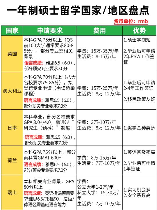 25年最新整理一年制留学国家，存下吧🥰