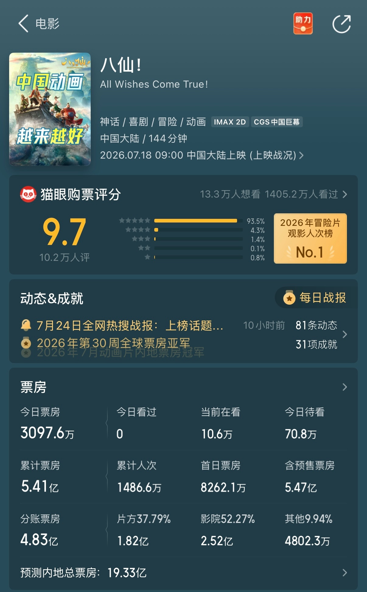 八仙排片票房占比好作品永远不怕缺少曝光！《八仙！》排片占比不占优势，依旧拿下超高