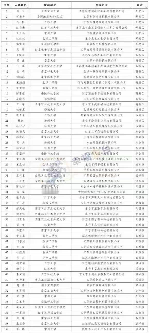 东台民企迎来近60名“科技副总”？这些人拿工资吗？今天，看到一个新闻，说盐城