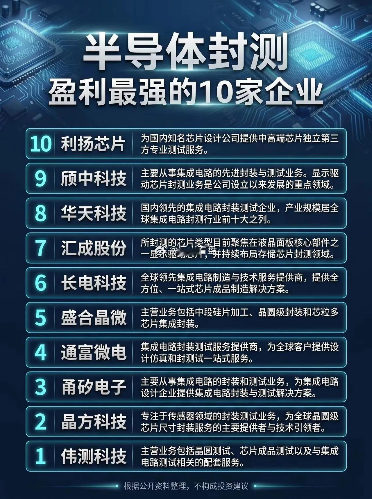 半导体封测，盈利最强的10家企业。半导体封测盈利能力
