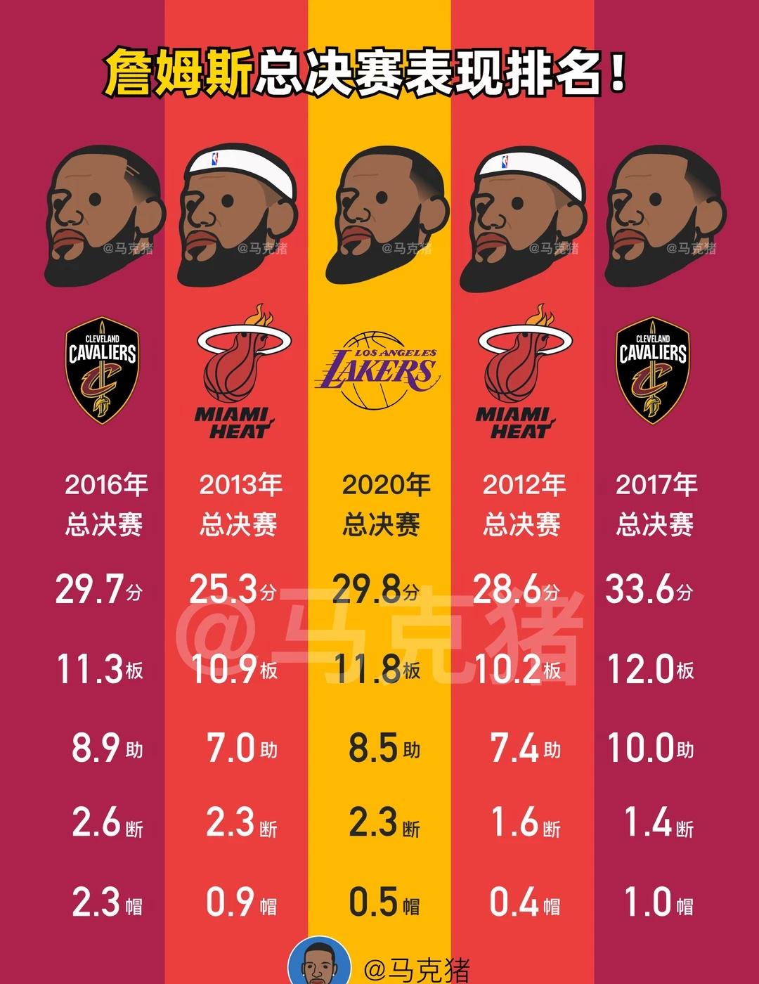 詹姆斯总决赛表现排名！2016年绝地翻盘当之无愧第一2017年虽然没有拿到冠