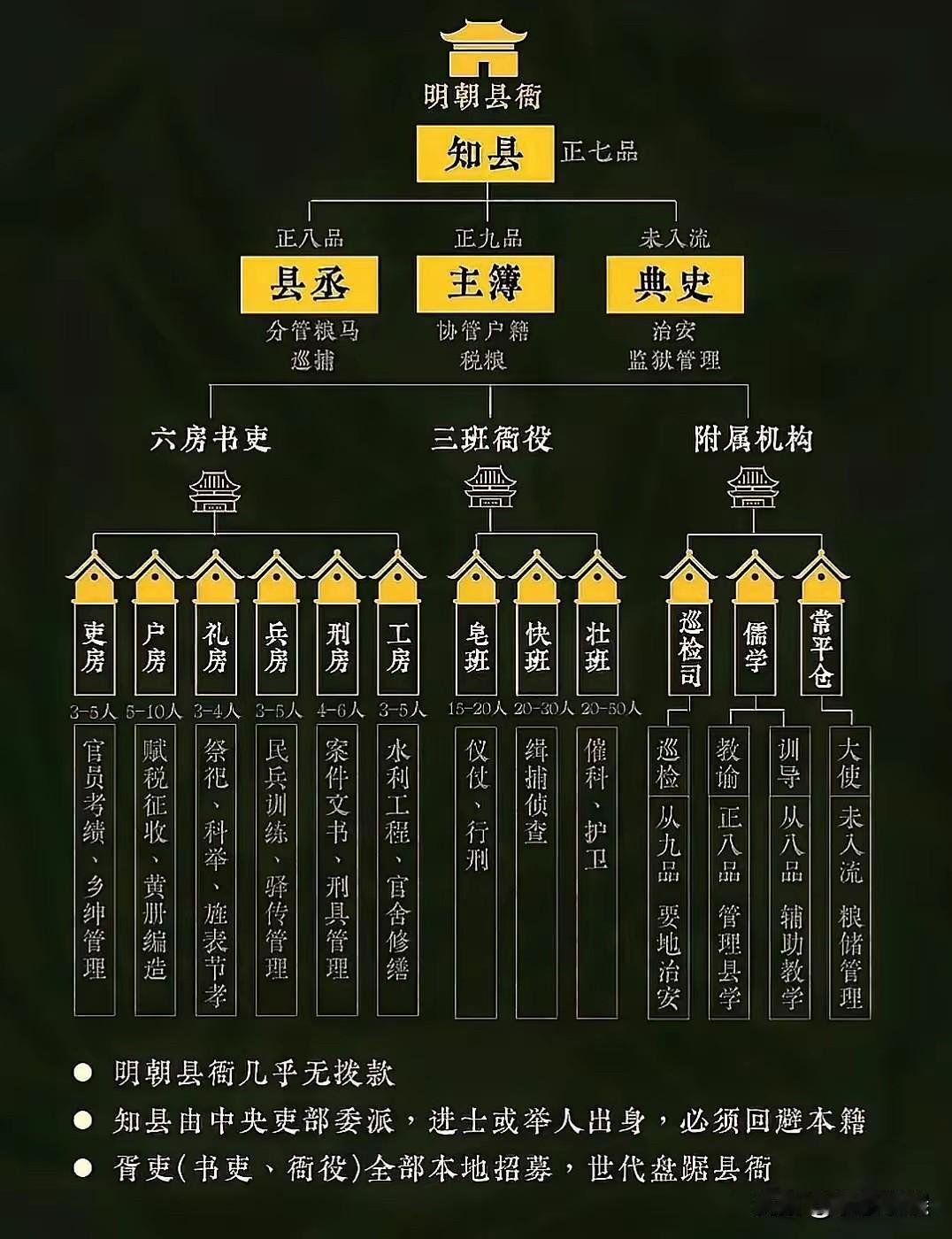 明代一个县衙的组织架构，知县一般外地调遣，下面的职位基本是本地招聘。