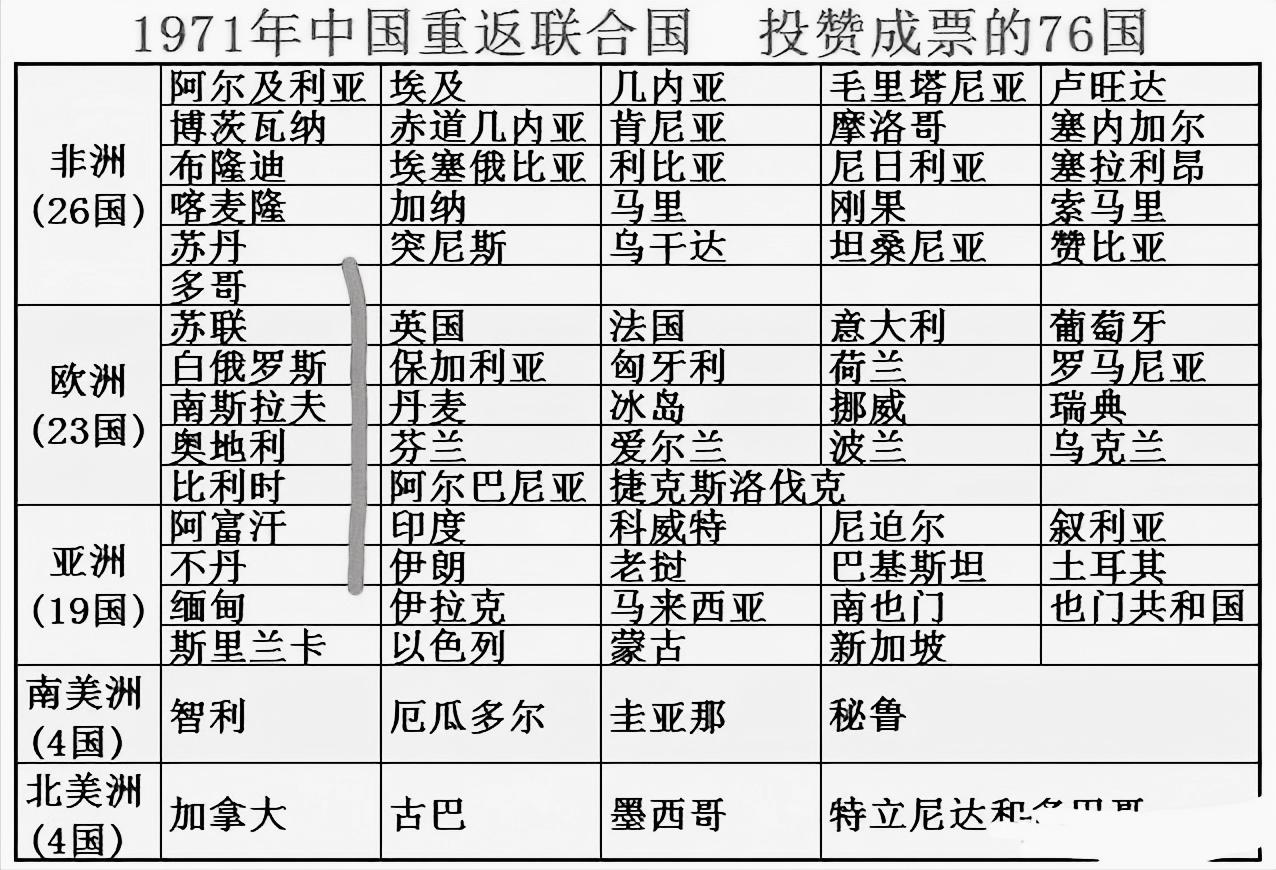 我国当年重返联合国的时候，投下反对票的国家有35个，投下赞成票的有76个国家，