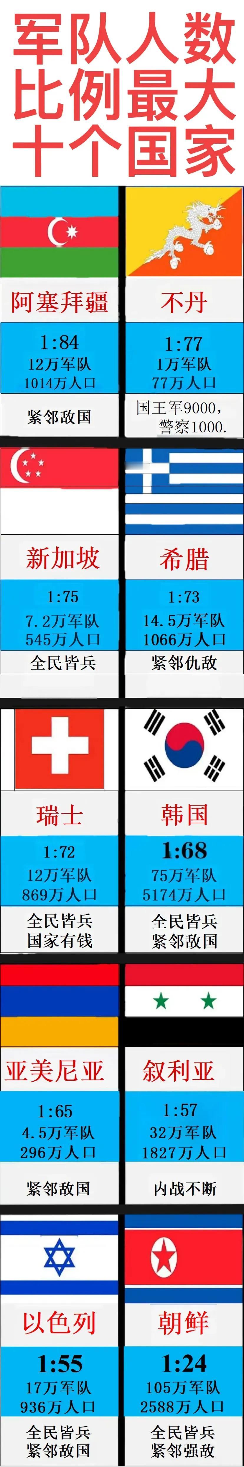 朝鲜，居然是全世界军队人数占比最高的国家。一直都曾经听说新加坡和以色列是号称