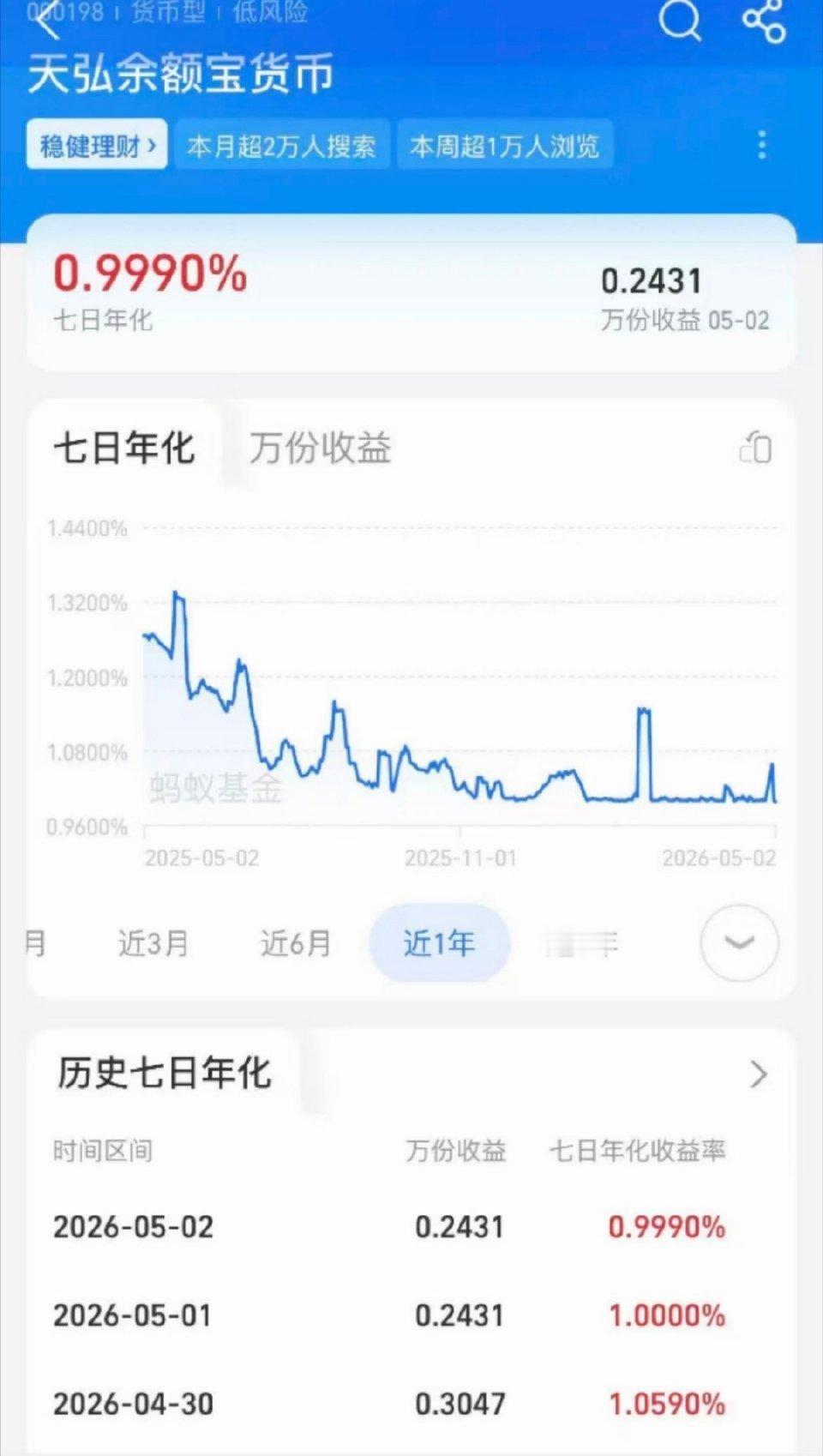 余额宝收益率破1是什么情况低利率时代的缩影结果罢了8亿用户的神坛理财产品，如今却