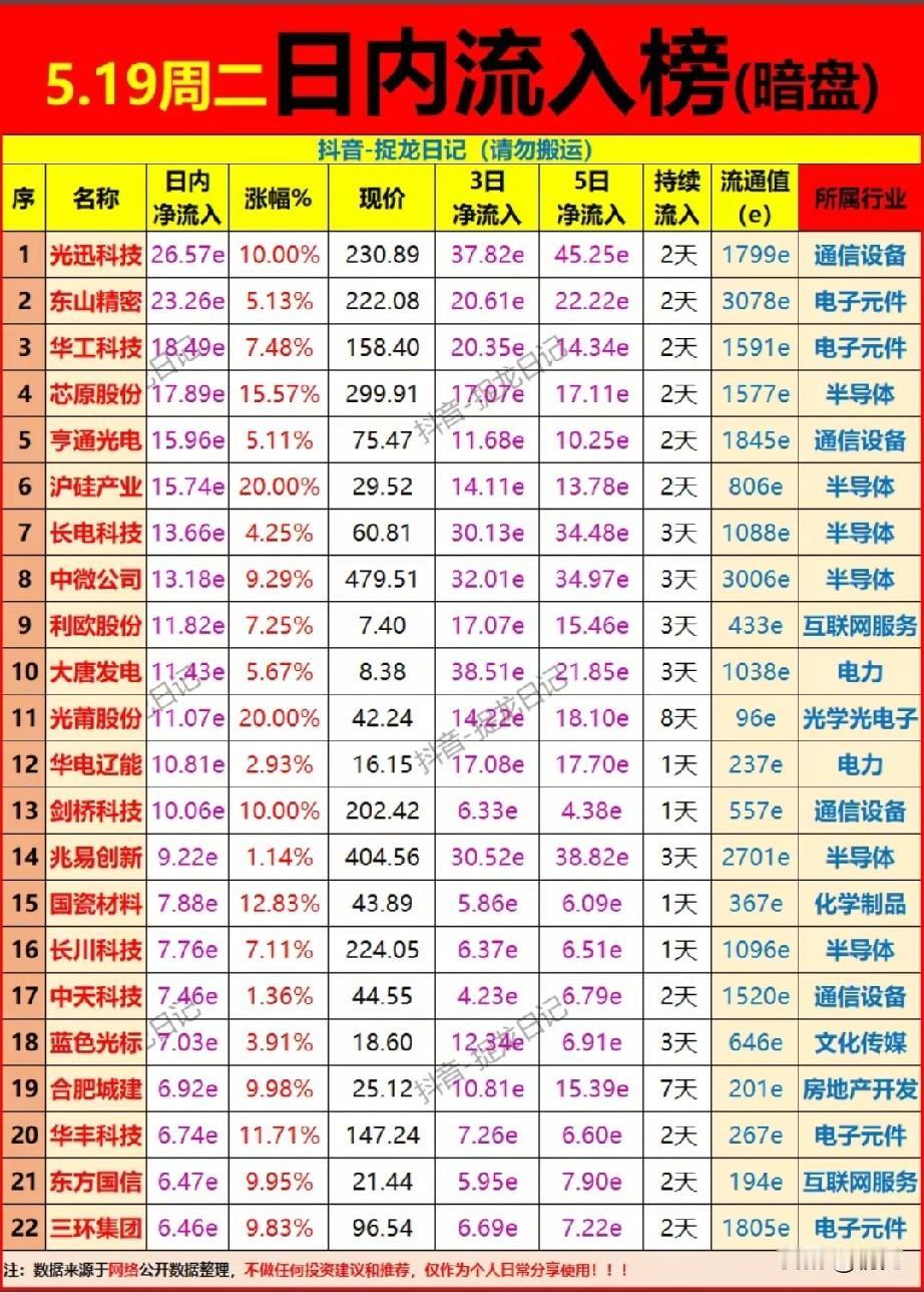 5.19暗盘抢筹榜：22只个股被主力疯抢，谁是下一个领涨龙头？本次梳理为5月