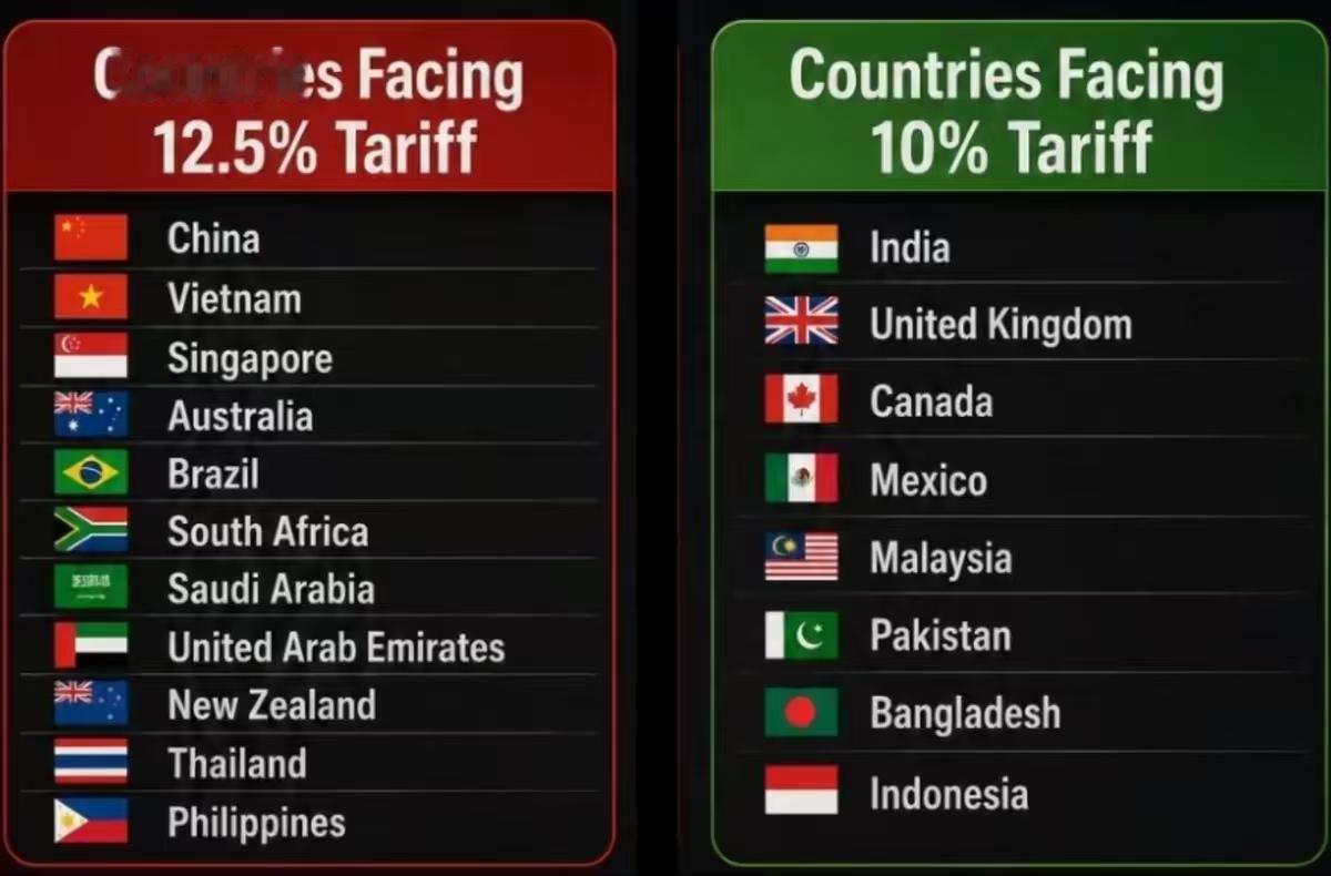 向80国宣战！特朗普新一轮关税正式落地，英国媒体却说他这次不怕中国报复了！7
