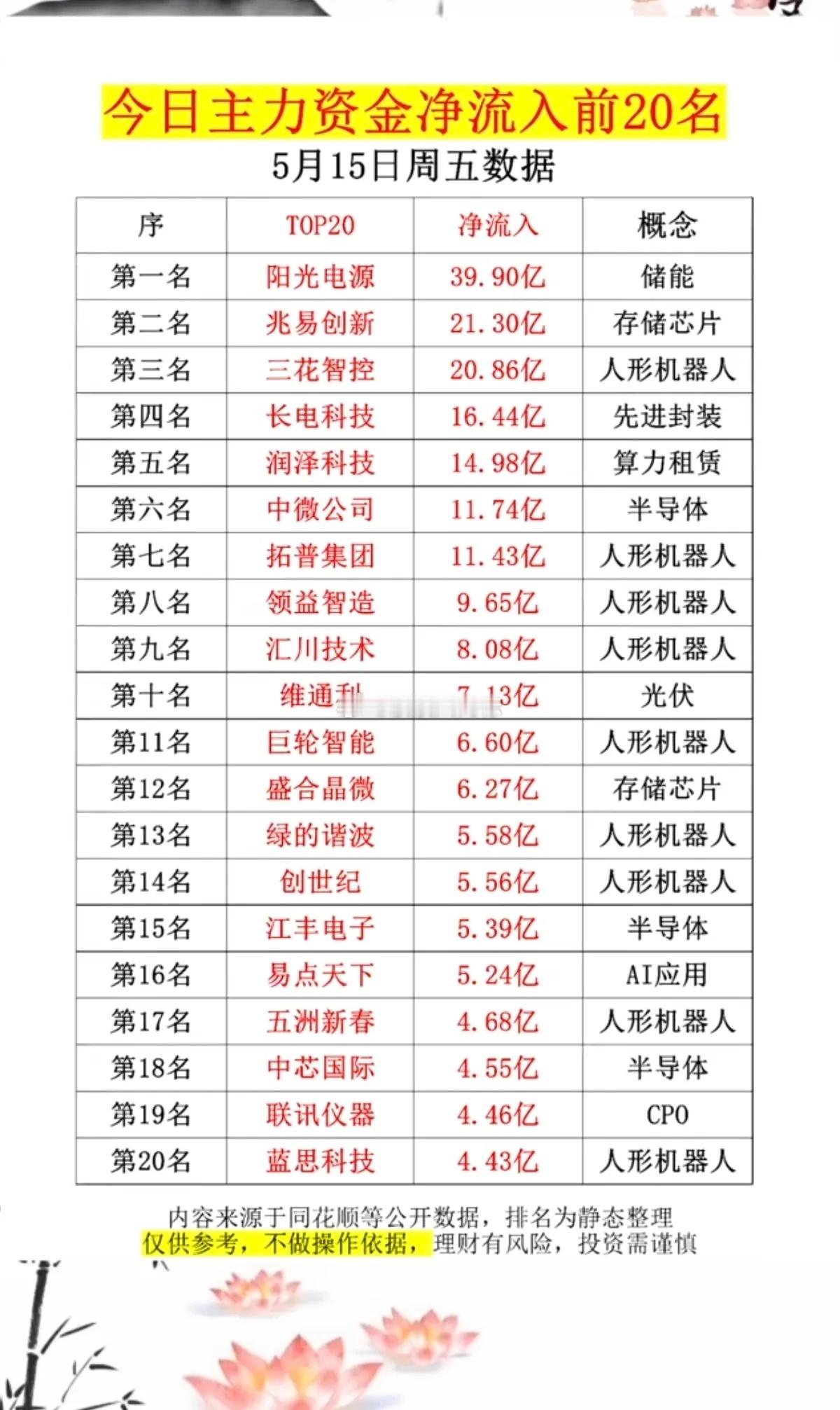 5.15周五主力大资金流向监测！资金抢筹：氟化工、机器人执行器、光刻胶、
