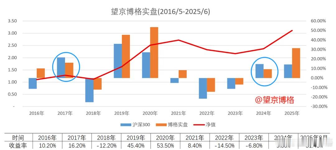 博格的核心仓位为国防军工、创新药与恒生科技。虽说是核心仓位，但是具体权重博格自己