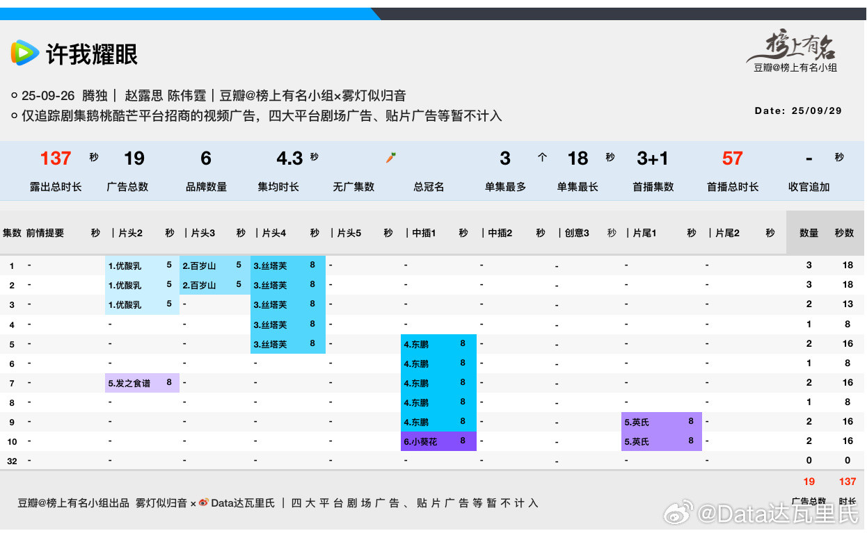 赵露思、陈伟霆许我耀眼开播第4天招商最新二广16s，总时长137s，广子续上了