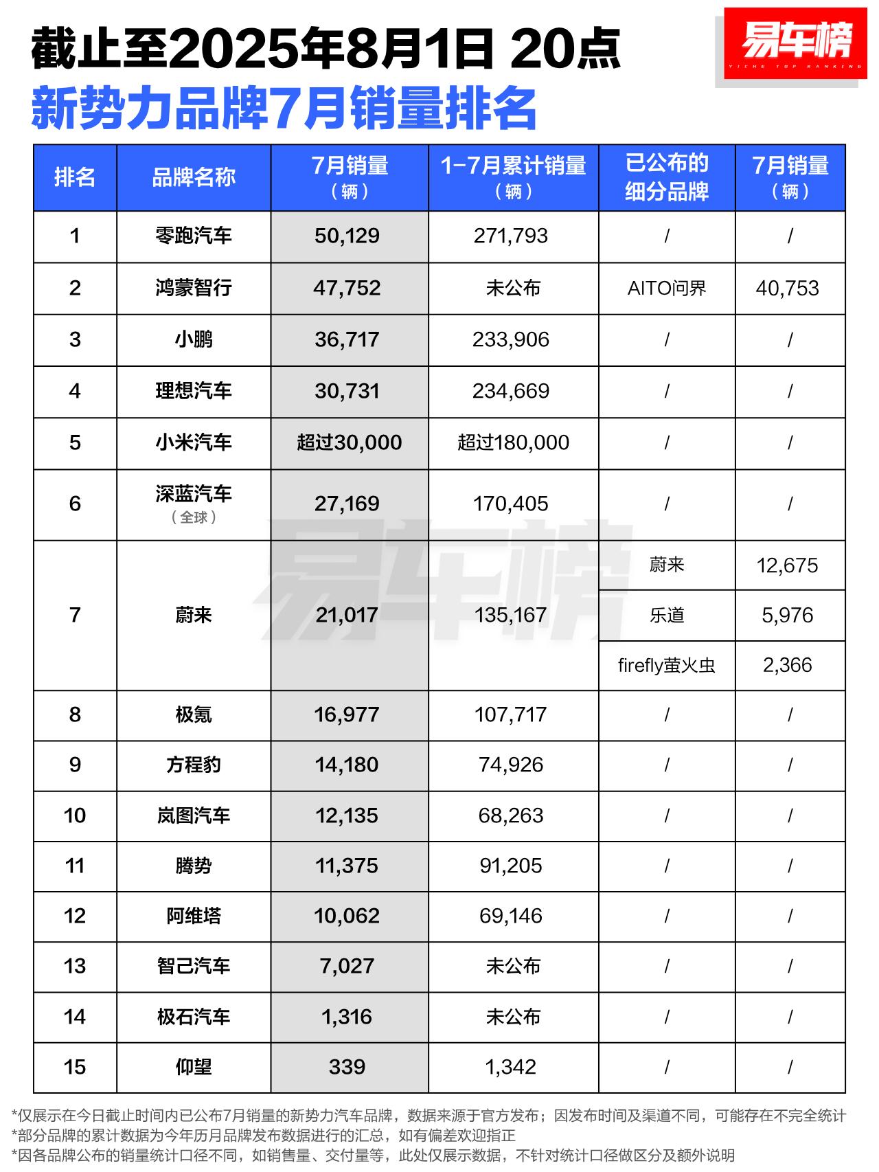 看到新势力品牌7月销量排名，真的忍不住要为这些品牌点赞！先看零跑汽车，以50