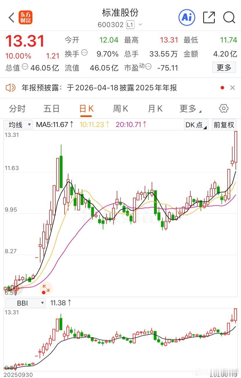 标准股份给大家来了个标准的涨停！动起大家发财的手点赞👍评论“518”祝周哥铁粉