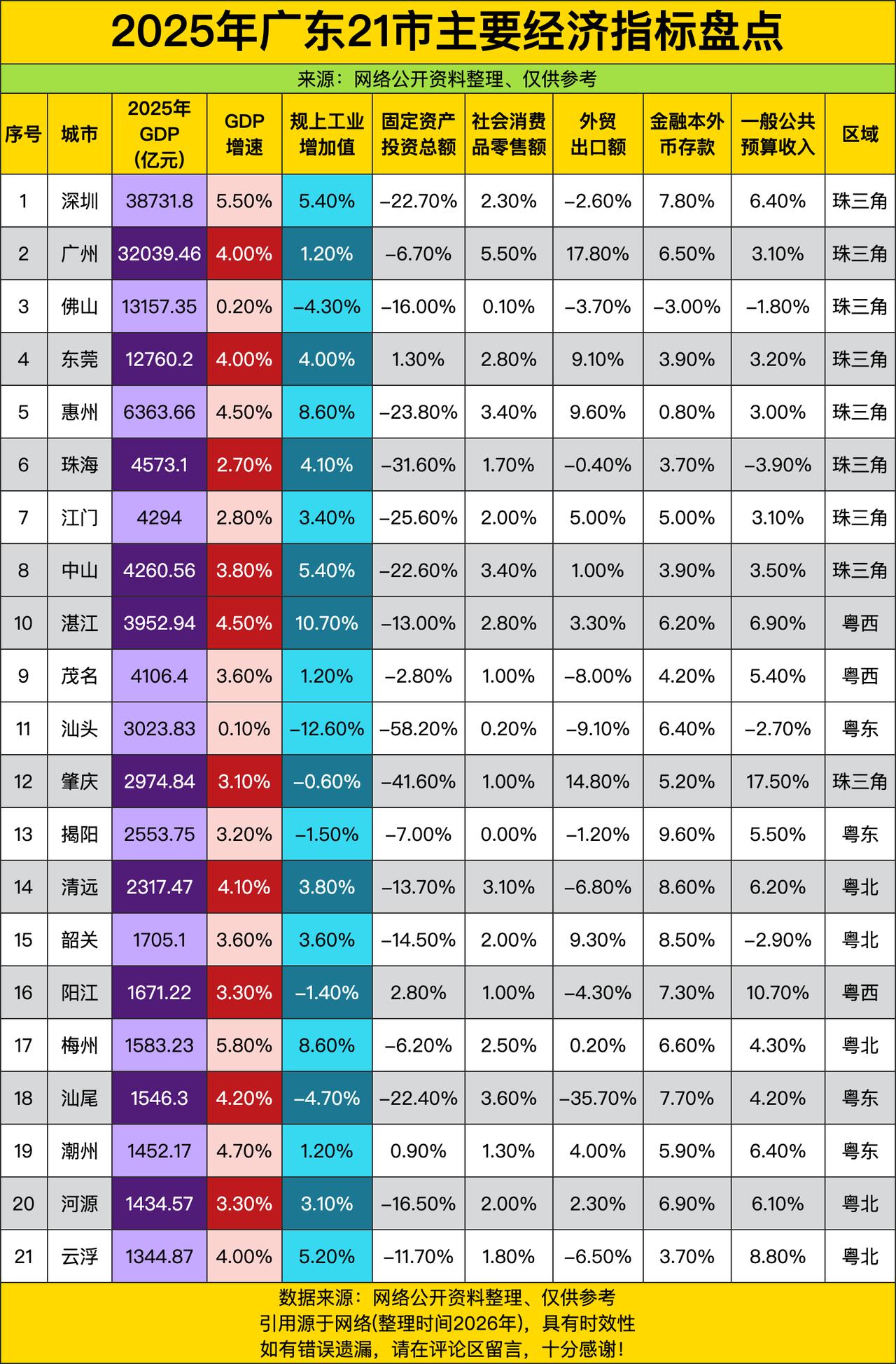 深圳GDP38731.8亿元、增速5.50%，规上工业增加值5.40%，外贸出口