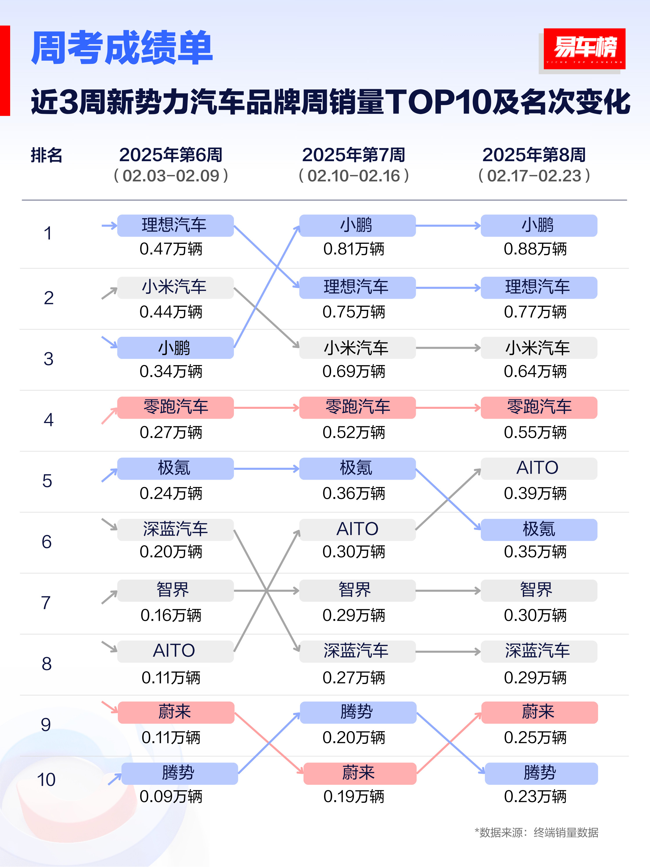 近3周新势力汽车品牌周销量TOP10及名次变化新鲜出炉！看点真不少：看点1：强者