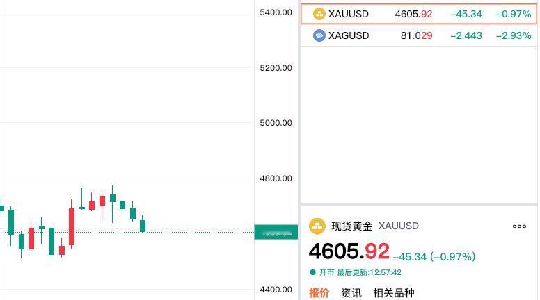 黄金走势太弱了。现货黄金报价4605.92美元，较上一日下跌45.34美金