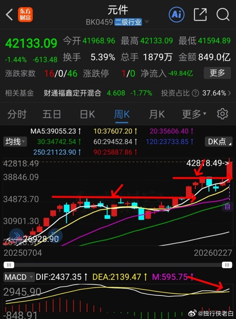 大家目光集中在半导体芯片cpo有色金属卫星航天等热门赛道，却忽视了这个板块，近期