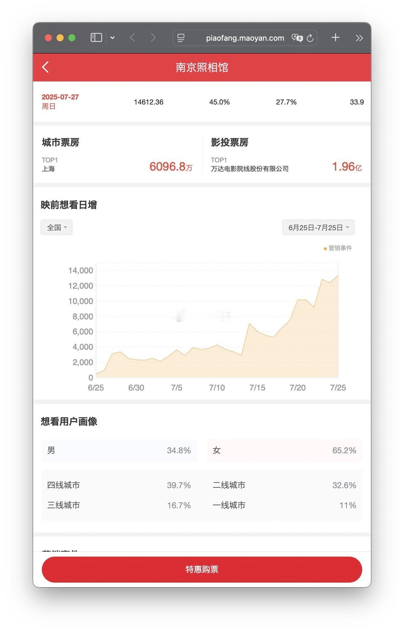 为什么不要呆在小地方要在大城市的原因南京照相馆的票房数据可能验证了一个真理，那