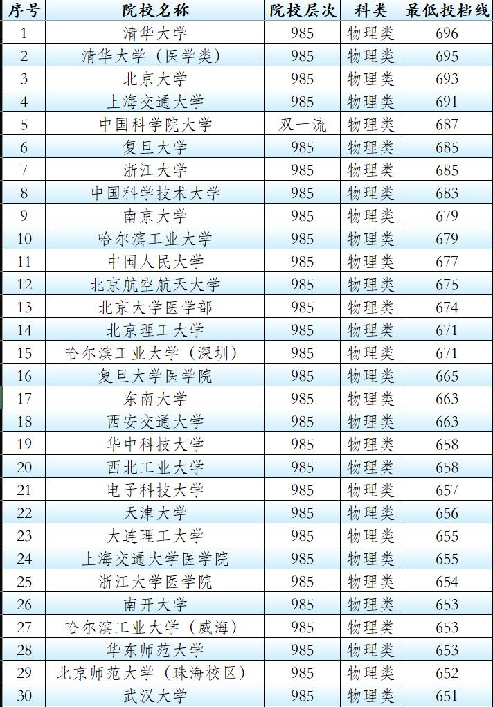 省内无985大学的河北考生，对985大学计划格外珍惜，护理学专业收分也高达674