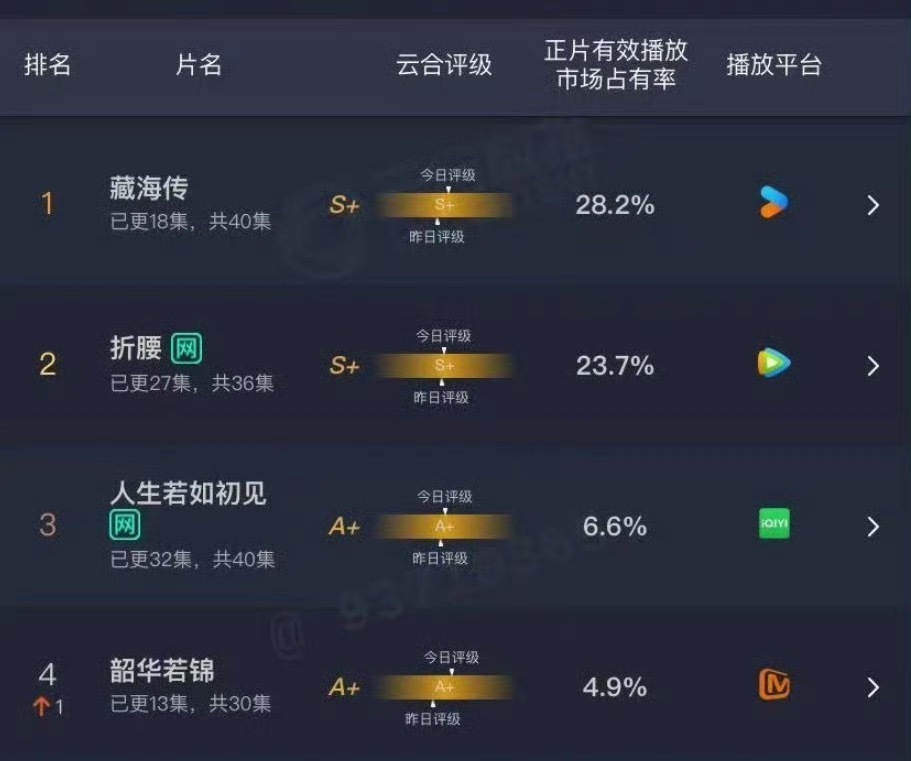 藏海传破30%指日可待长剧正式进入细糠时代​​​