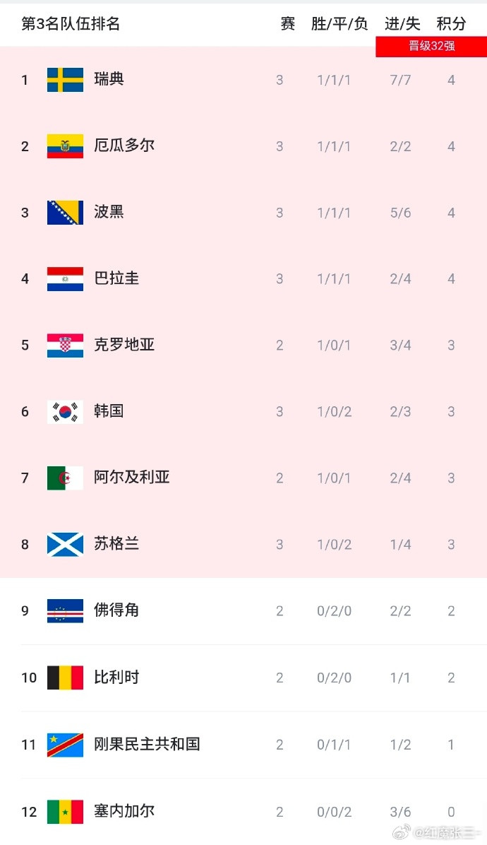 巴拉圭晋级稳了！集齐五大组别特定赛果，才有可能无缘淘汰赛D组所有比赛结束，巴拉圭