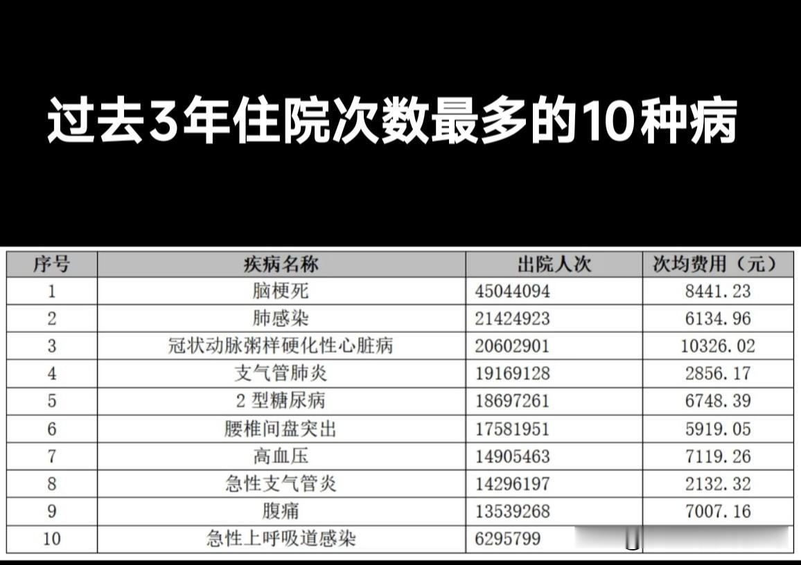 2023到2025年的医保统计，列出了近三年住院人数最多的十种病。排在第一