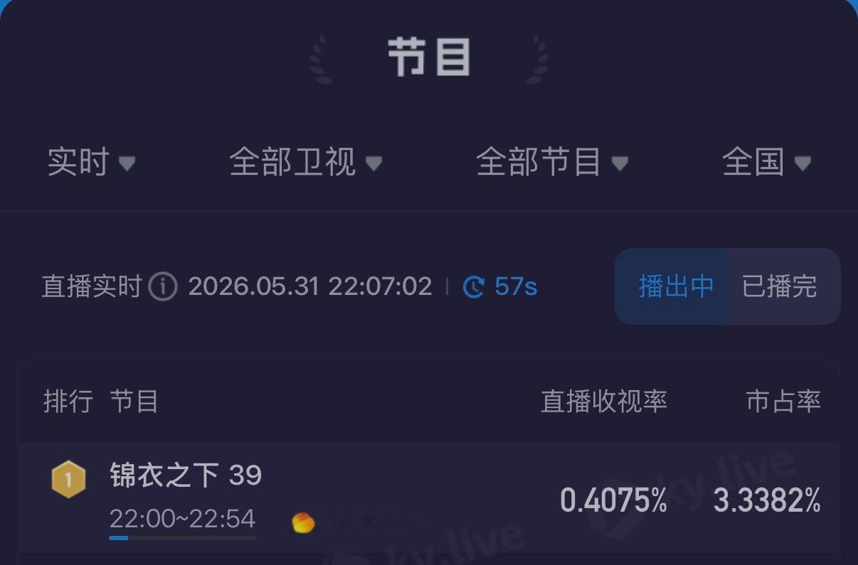 锦衣之下湖南卫视22点重映数据不会骗人！《锦衣之下》重映收视直接冲顶，任嘉伦的