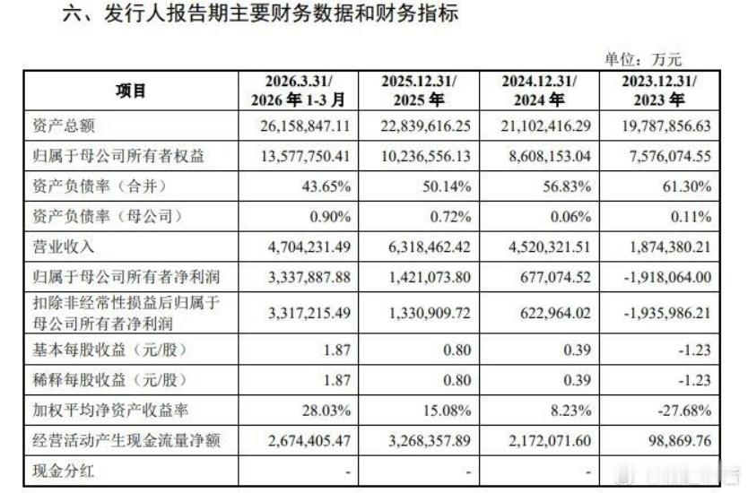 长存也要来了啊，科创板IPO招股书披露，拟公开发行不低于19.8亿股且不超过24