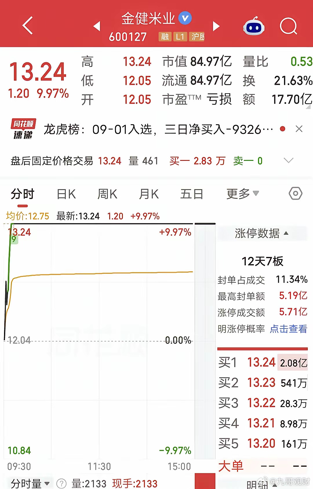 葛卫东大买8200万！今天金健米业开盘快速涨停。盘后龙虎榜显示，葛卫东买入820