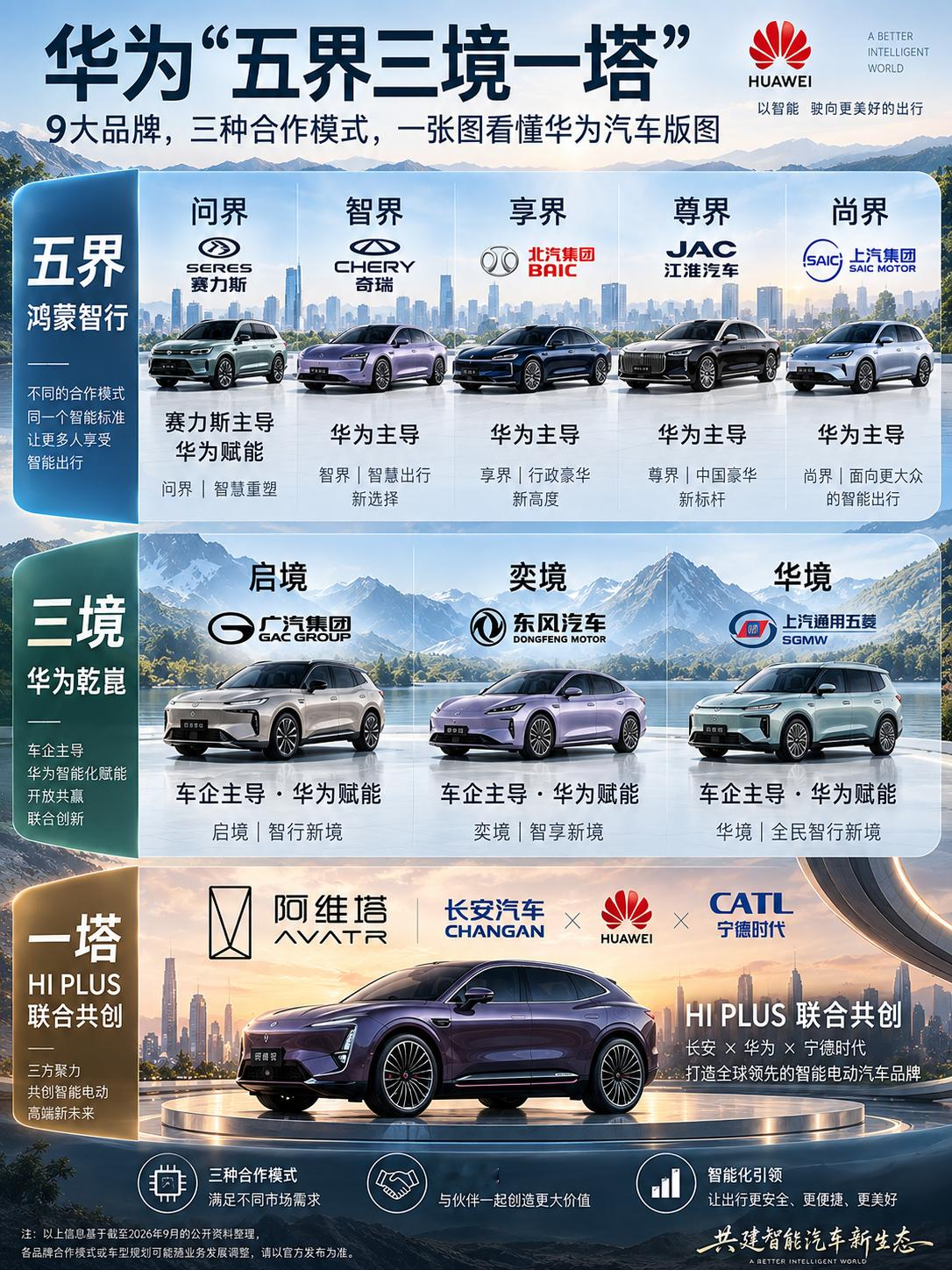五界、三境、一塔！一图看懂华为汽车版图