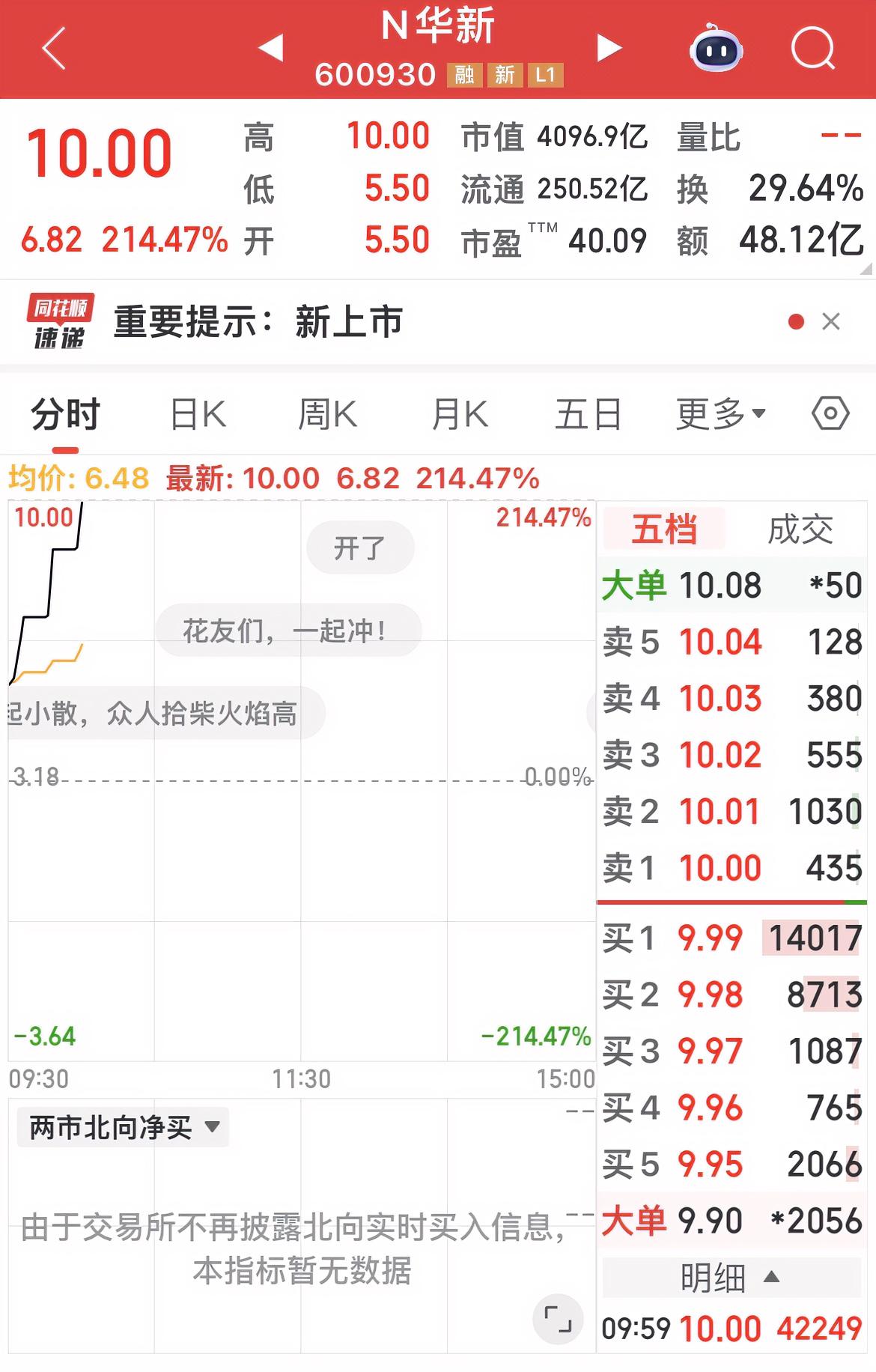 N华新大涨214％！总市值4000多亿元！太疯狂了！一场鸡毛只是时间的问
