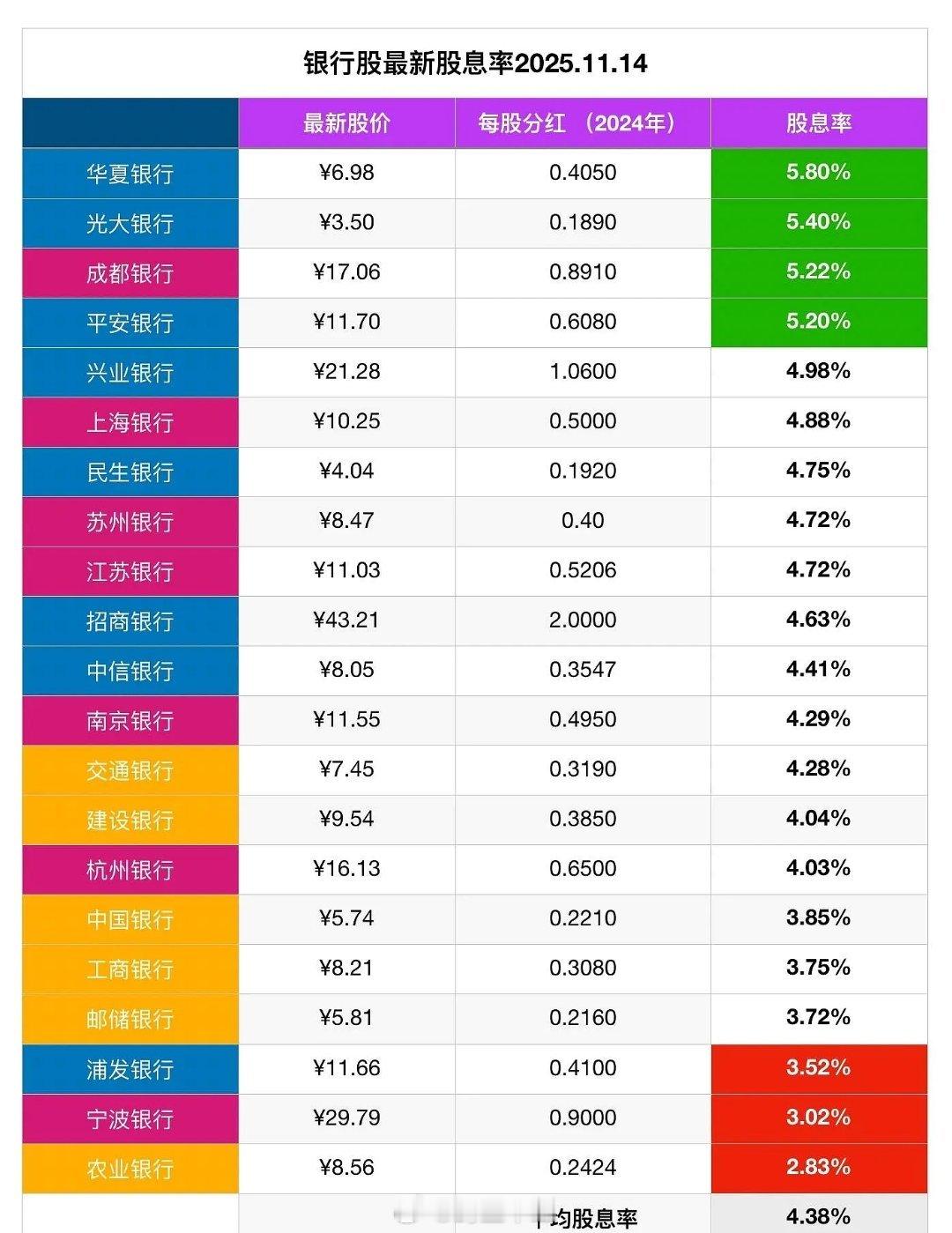 银行股，哪家强？当前股息率最高的（21只银行股）是华夏银行，股息率5.8%，而农